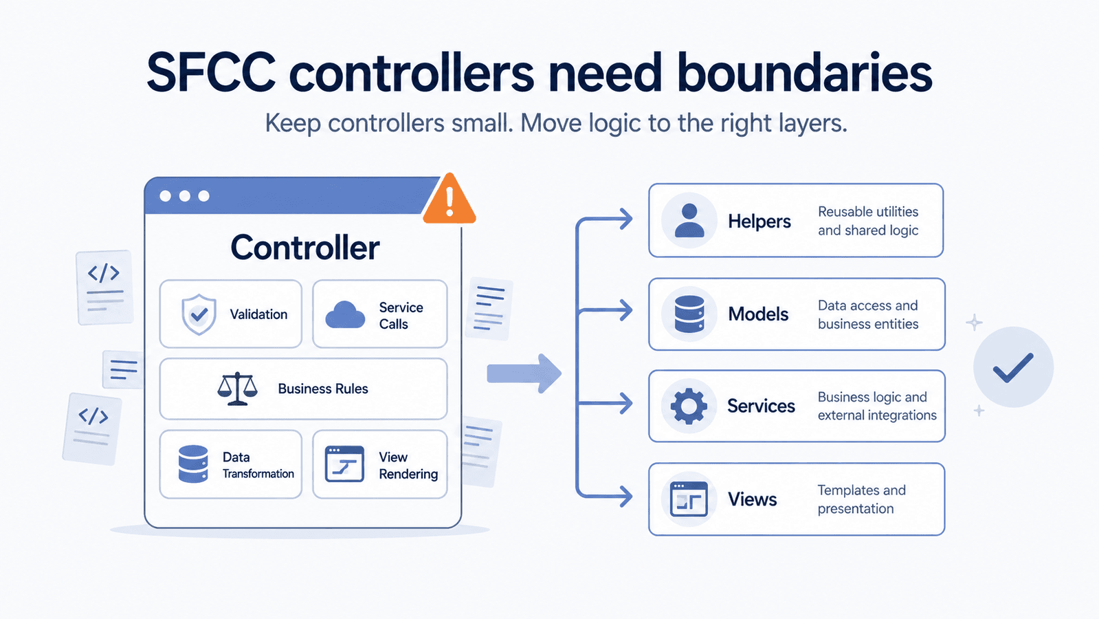 Your SFCC controller should not be the whole application
